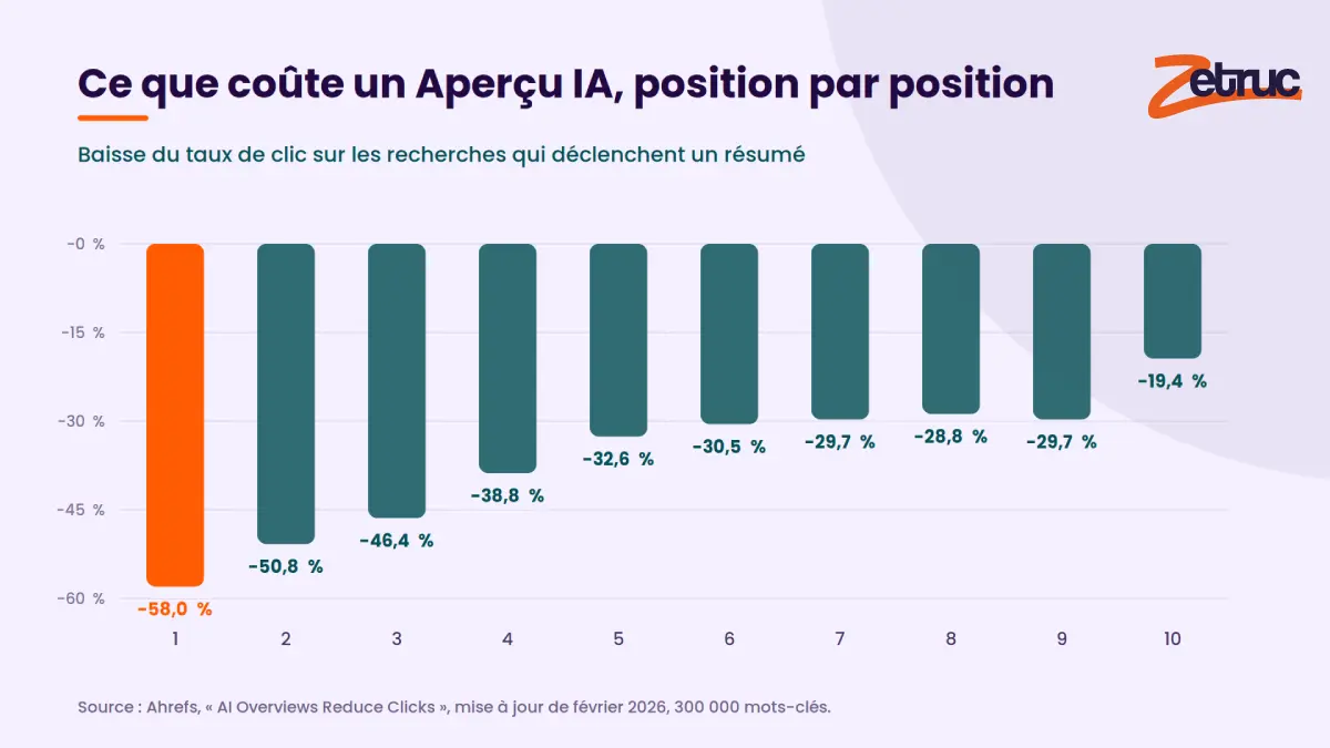 Perte de taux de clic selon la position dans les résultats de recherche