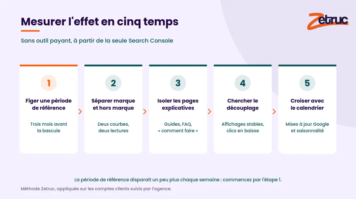Méthode de mesure de l'impact des Aperçus IA en cinq étapes